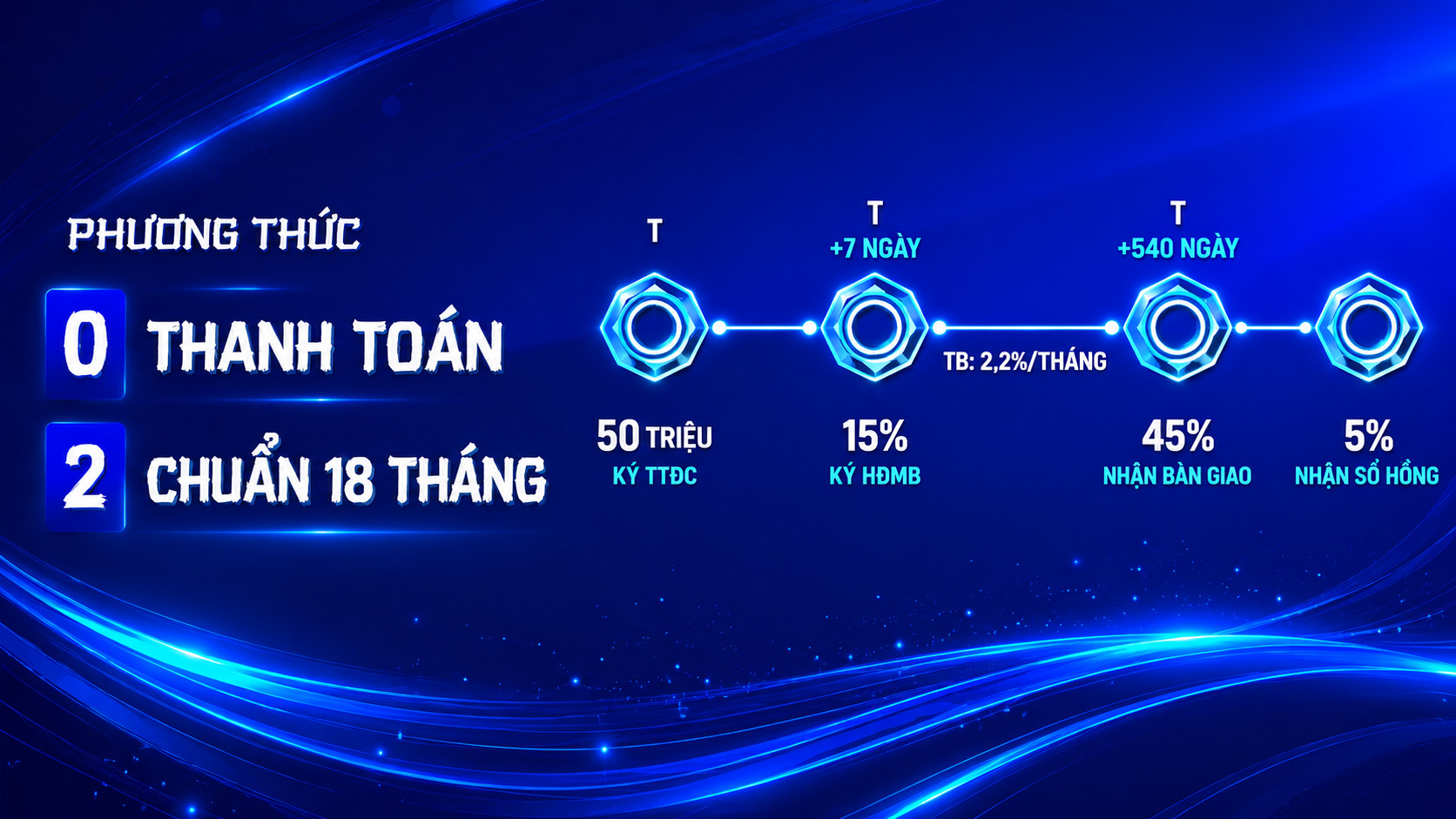 Chính sách thanh toán 0 đồng trong 18 tháng đầu Monrei Saigon